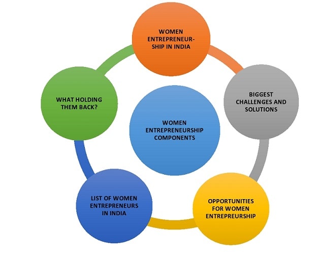 Women Entrepreneurship Components