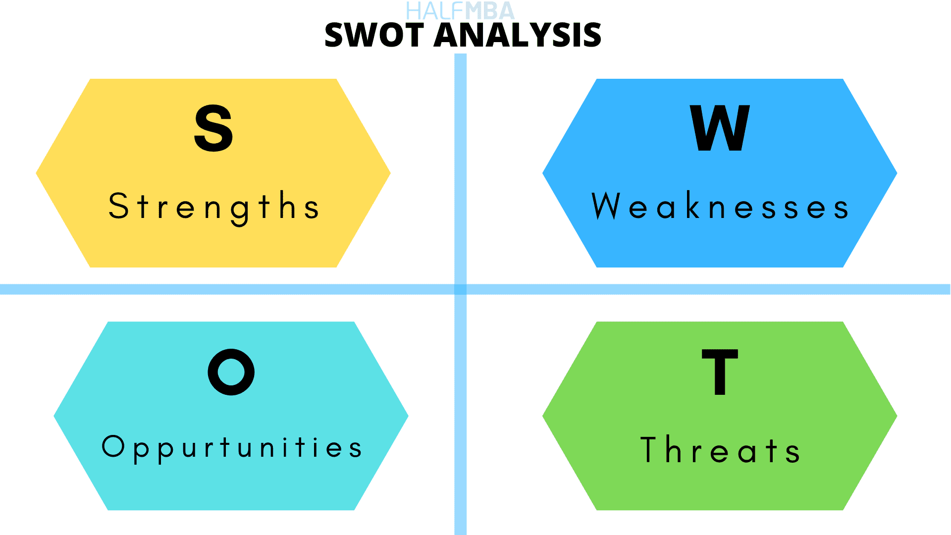 Swot Analysis