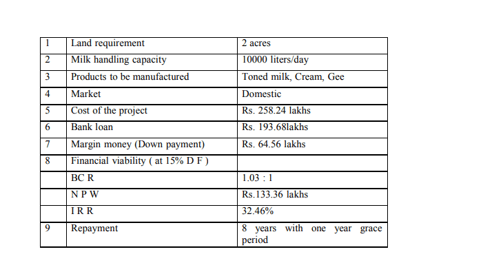 Capital Cost of Setting Up A Dairy Processing Plant