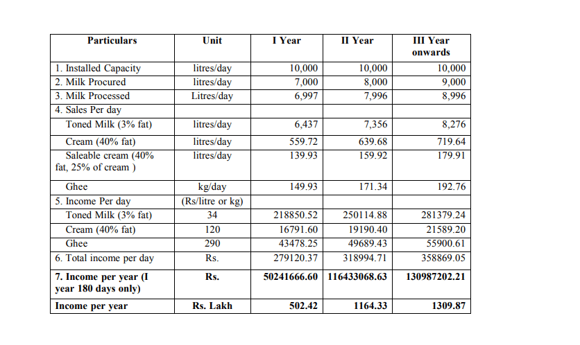 Revenue Generated